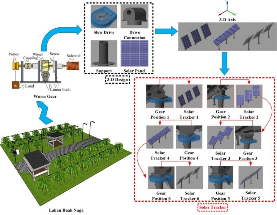 Dual-Axis Solar Tracker